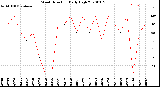 Milwaukee Weather Wind Direction<br>Daily High