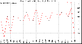 Milwaukee Weather Wind Direction<br>Monthly High