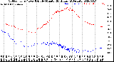 Milwaukee Weather Outdoor Temp / Dew Point<br>by Minute<br>(24 Hours) (Alternate)