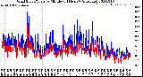 Milwaukee Weather Wind Speed/Gusts<br>by Minute<br>(24 Hours) (Alternate)