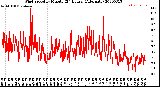 Milwaukee Weather Wind Speed<br>by Minute<br>(24 Hours) (Alternate)