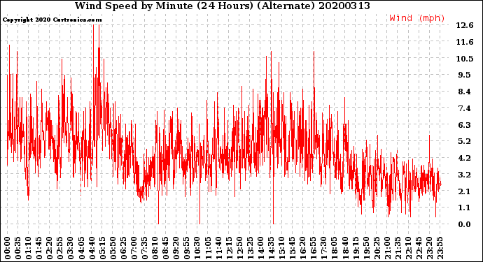 Milwaukee Weather Wind Speed<br>by Minute<br>(24 Hours) (Alternate)