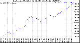 Milwaukee Weather Barometric Pressure<br>per Minute<br>(24 Hours)