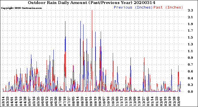 Milwaukee Weather Outdoor Rain<br>Daily Amount<br>(Past/Previous Year)