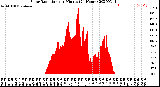 Milwaukee Weather Solar Radiation<br>per Minute<br>(24 Hours)