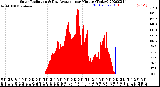 Milwaukee Weather Solar Radiation<br>& Day Average<br>per Minute<br>(Today)