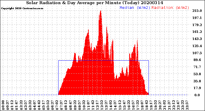 Milwaukee Weather Solar Radiation<br>& Day Average<br>per Minute<br>(Today)