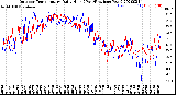 Milwaukee Weather Outdoor Temperature<br>Daily High<br>(Past/Previous Year)