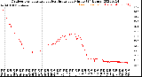 Milwaukee Weather Outdoor Temperature<br>vs Heat Index<br>per Minute<br>(24 Hours)