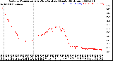 Milwaukee Weather Outdoor Temperature<br>vs Wind Chill<br>per Minute<br>(24 Hours)