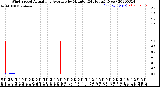 Milwaukee Weather Wind Speed<br>Actual and Average<br>by Minute<br>(24 Hours) (New)