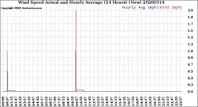 Milwaukee Weather Wind Speed<br>Actual and Hourly<br>Average<br>(24 Hours) (New)