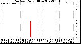 Milwaukee Weather Wind Speed<br>by Minute<br>(24 Hours) (New)