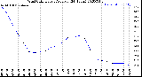 Milwaukee Weather Wind Chill<br>Hourly Average<br>(24 Hours)