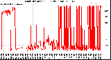 Milwaukee Weather Wind Direction<br>(24 Hours) (Raw)