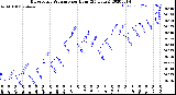 Milwaukee Weather Barometric Pressure<br>per Hour<br>(24 Hours)