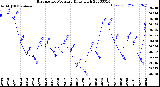 Milwaukee Weather Barometric Pressure<br>Daily High