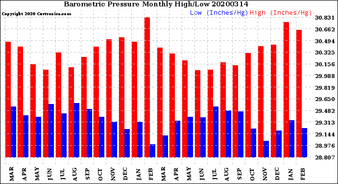 Milwaukee Weather Barometric Pressure<br>Monthly High/Low