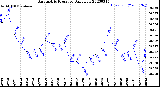 Milwaukee Weather Barometric Pressure<br>Daily Low