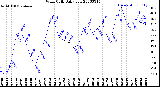 Milwaukee Weather Wind Chill<br>Daily Low