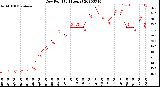 Milwaukee Weather Dew Point<br>(24 Hours)