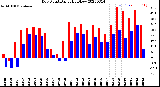 Milwaukee Weather Dew Point<br>Daily High/Low