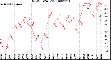 Milwaukee Weather Dew Point<br>Daily High