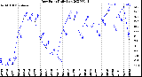 Milwaukee Weather Dew Point<br>Daily Low