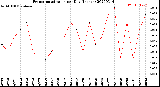 Milwaukee Weather Evapotranspiration<br>per Day (Inches)