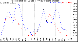 Milwaukee Weather Evapotranspiration<br>vs Rain per Month<br>(Inches)