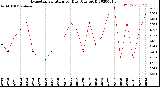 Milwaukee Weather Evapotranspiration<br>per Day (Ozs sq/ft)