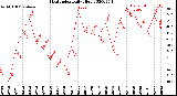 Milwaukee Weather Heat Index<br>Daily High