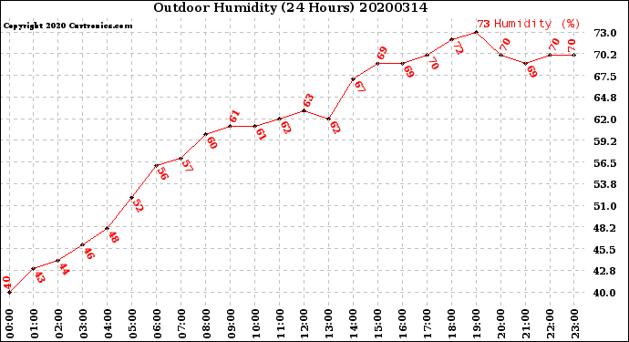 Milwaukee Weather Outdoor Humidity<br>(24 Hours)