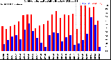 Milwaukee Weather Outdoor Humidity<br>Daily High/Low