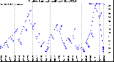 Milwaukee Weather Outdoor Humidity<br>Daily Low