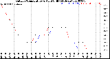 Milwaukee Weather Outdoor Temperature<br>vs Wind Chill<br>(24 Hours)