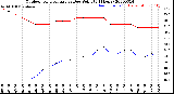 Milwaukee Weather Outdoor Temperature<br>vs Dew Point<br>(24 Hours)