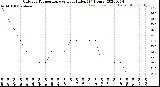 Milwaukee Weather Outdoor Temperature<br>vs Heat Index<br>(24 Hours)