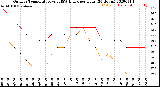 Milwaukee Weather Outdoor Temperature<br>vs THSW Index<br>per Hour<br>(24 Hours)