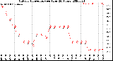 Milwaukee Weather Outdoor Temperature<br>per Hour<br>(24 Hours)