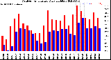 Milwaukee Weather Outdoor Temperature<br>Daily High/Low