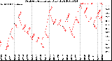 Milwaukee Weather Outdoor Temperature<br>Daily High