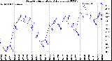 Milwaukee Weather Outdoor Temperature<br>Daily Low