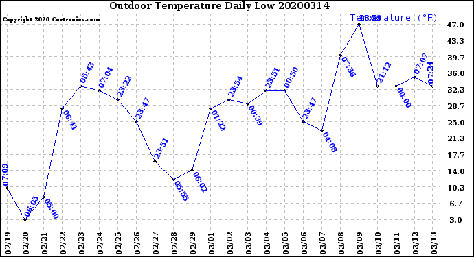 Milwaukee Weather Outdoor Temperature<br>Daily Low