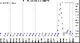 Milwaukee Weather Rain<br>By Day<br>(Inches)