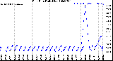 Milwaukee Weather Rain Rate<br>Daily High