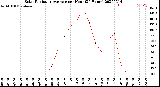 Milwaukee Weather Solar Radiation Average<br>per Hour<br>(24 Hours)