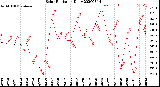 Milwaukee Weather Solar Radiation<br>Daily