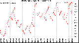 Milwaukee Weather THSW Index<br>Daily High