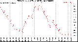 Milwaukee Weather THSW Index<br>per Hour<br>(24 Hours)